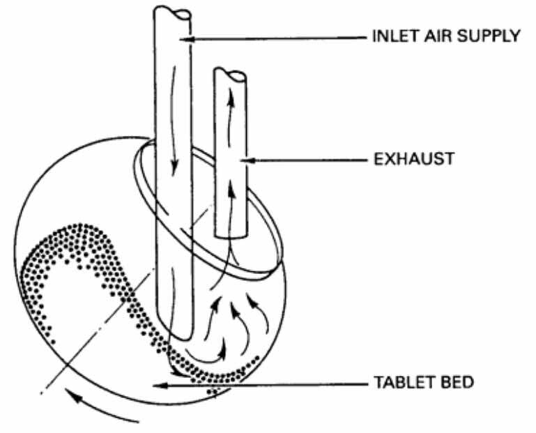 standard coating process